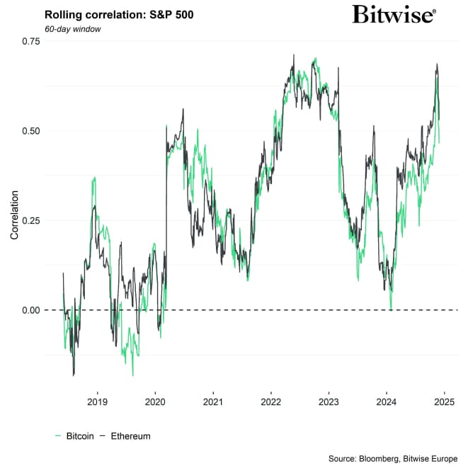 Rolling Correlation 60 BTC ETH SPX Rolling Correlation 60 BTC ETH SPX