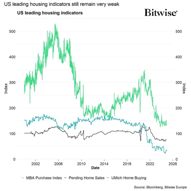 US Leading Housing Indicators US Leading Housing Indicators