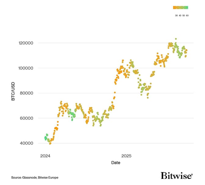 BTC Accumulation Score vs Price