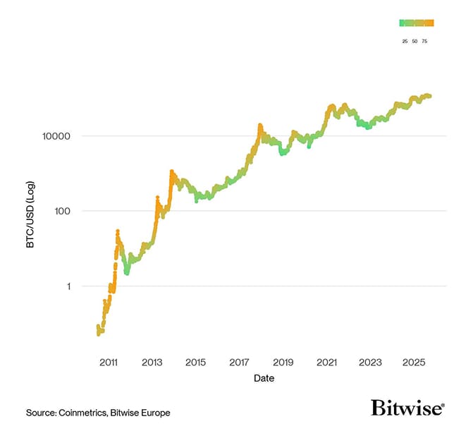 BTC Composite Valuation vs Price