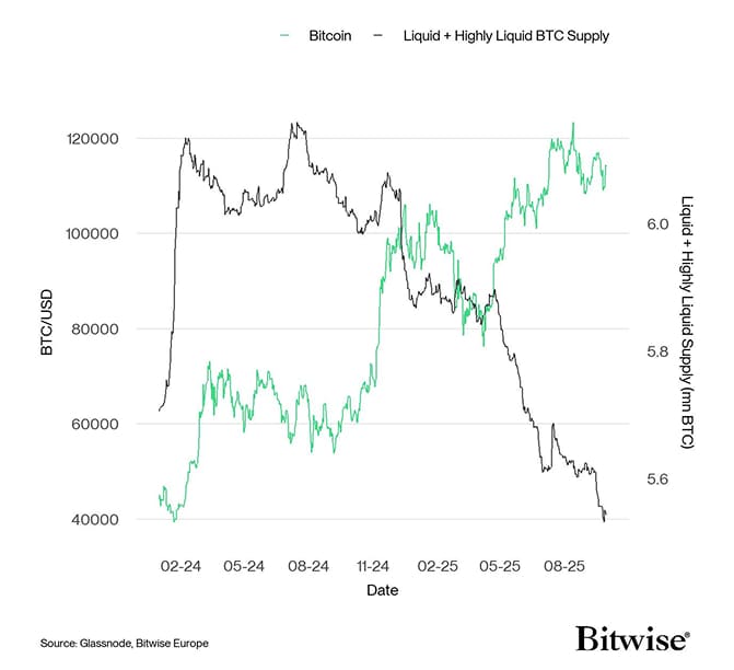 BTC Liquid Highly Liquid Supply