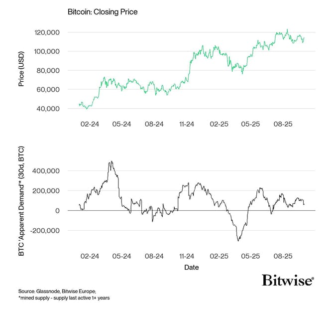BTC Price vs Apparent Demand