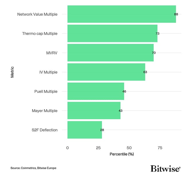BTC Valuation Metrics Bar