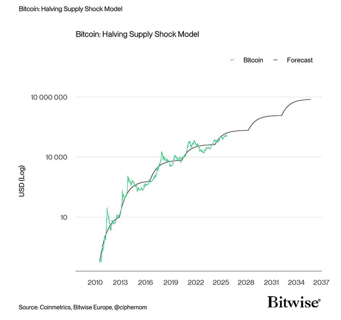 Bitcoin BAERM Forecast narrow