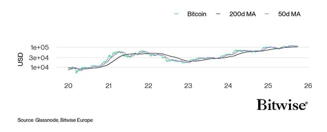 Bitcoin Performance