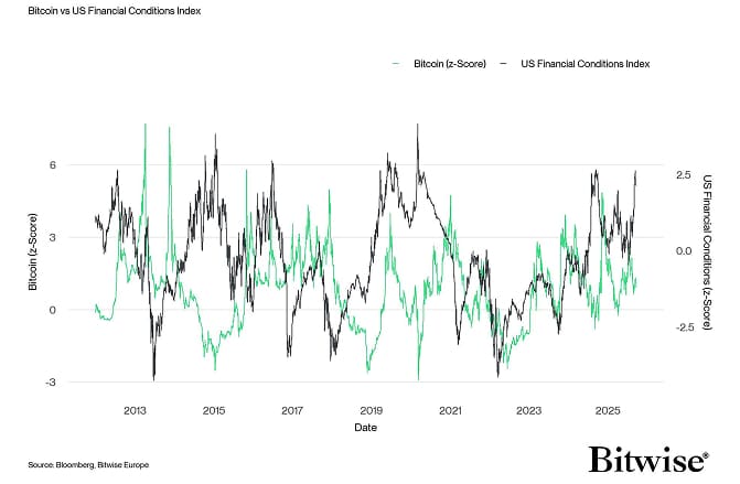 Bitcoin vs US Financial Conditions Index z Score