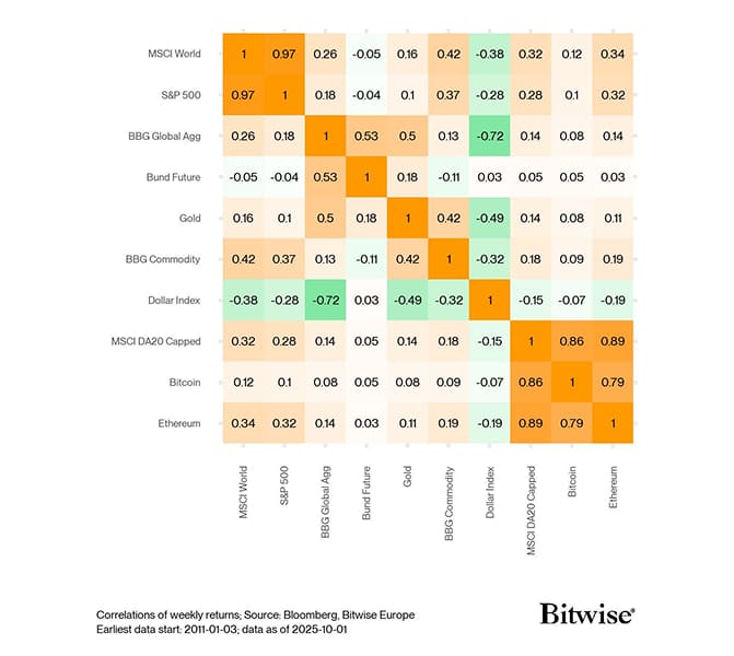 Cross Asset Correlation Matrix