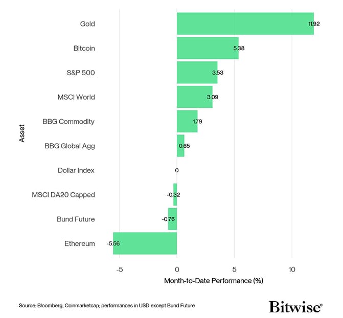 Cross Asset MtD Performance