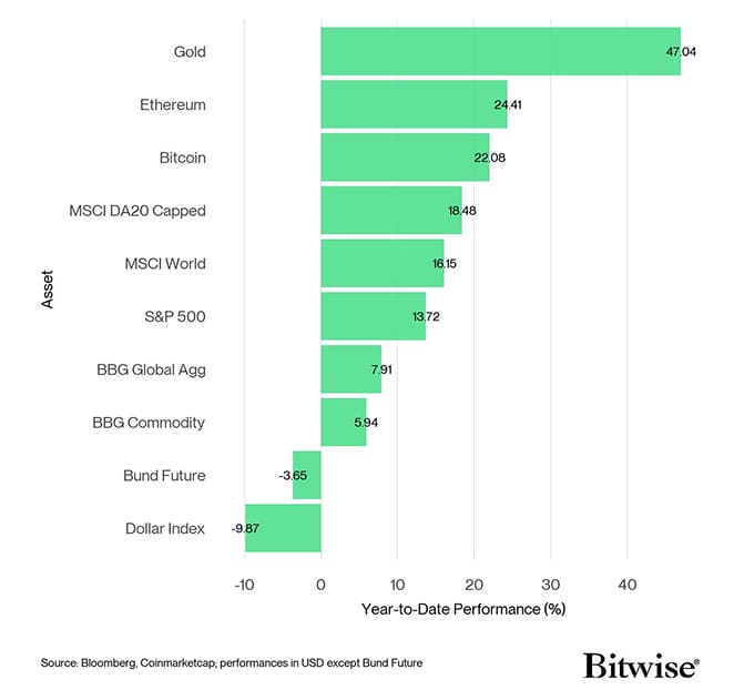Cross Asset YtD Performance