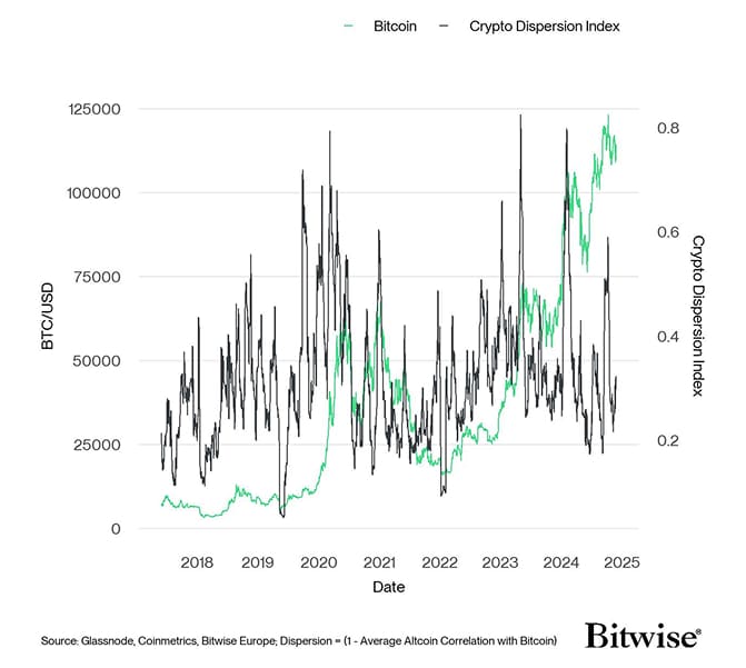 Crypto Dispersion vs Bitcoin short