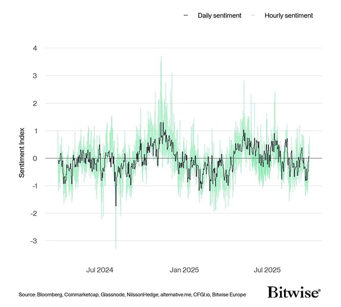 Crypto Sentiment Index Daily vs Hourly