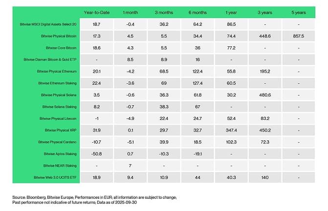 ETC Products Performance Table