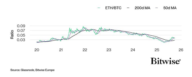 Ethereum vs Bitcoin Performance