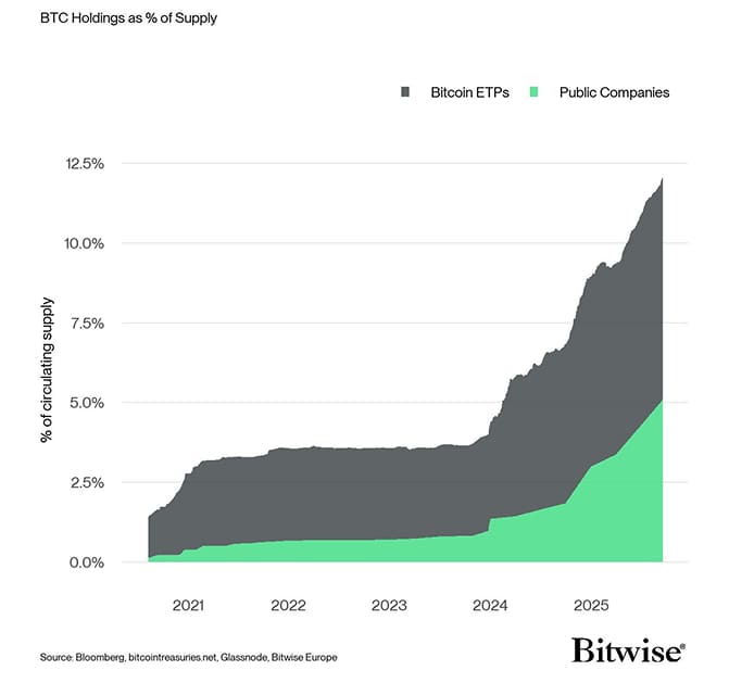 Institutional Bitcoin Holdings Stacked Area Chart