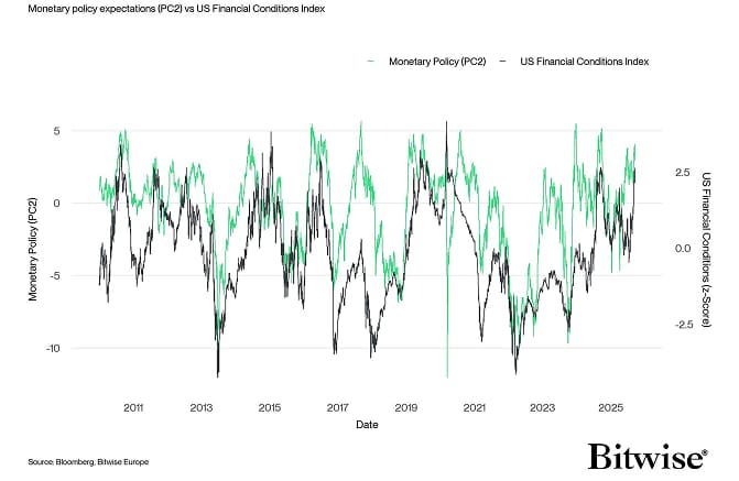 PC2 vs US Financial Conditions Index
