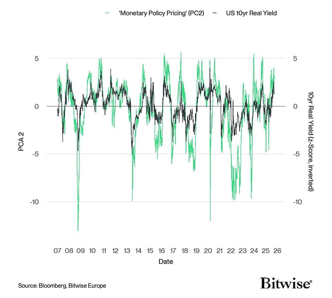 Regimes PC2 vs Real Yield