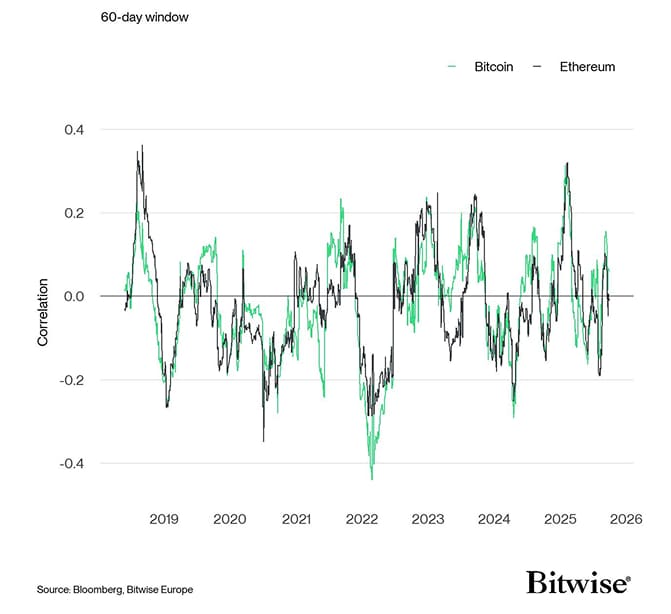 Rolling Correlation 60 BTC ETH Bund