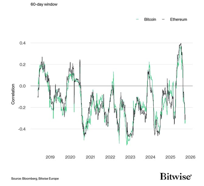 Rolling Correlation 60 BTC ETH DXY