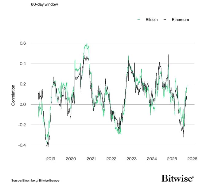 Rolling Correlation 60 BTC ETH Gold