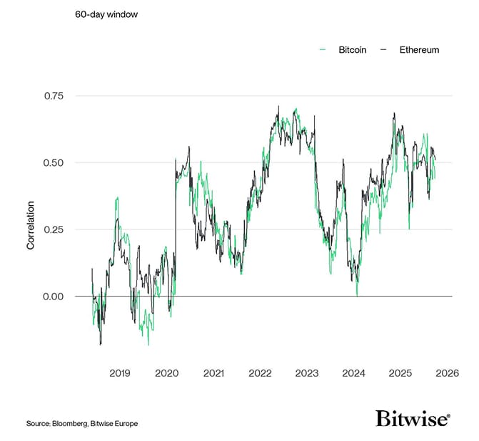 Rolling Correlation 60 BTC ETH SPX