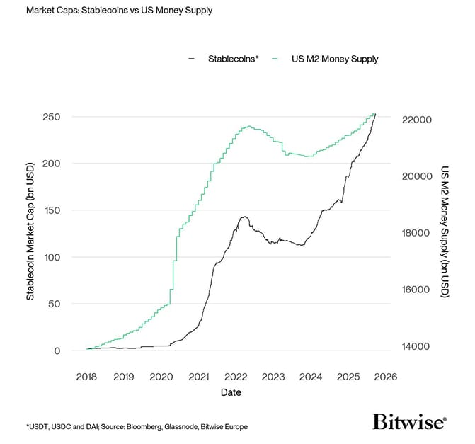 Stablecoin MCap vs M2 Money Supply