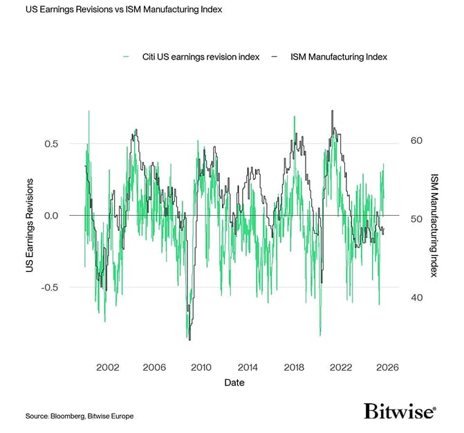 US Earnings Revisions vs ISM Manufacturing