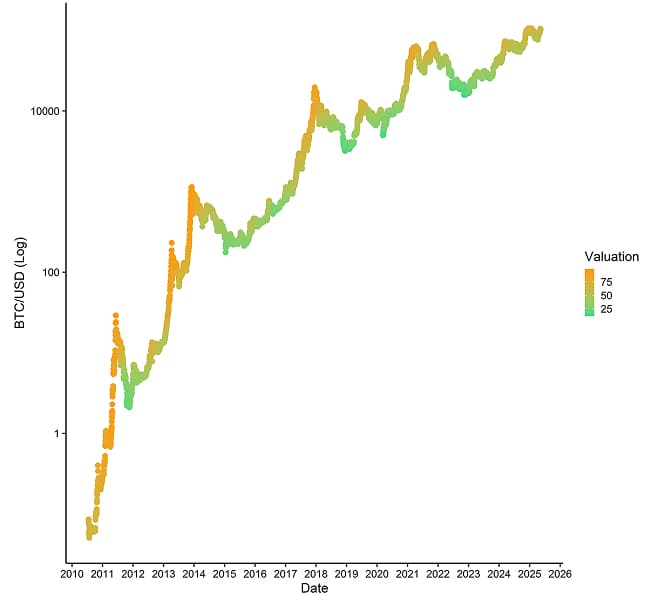BTC Composite Valuation vs Price BTC Composite Valuation vs Price