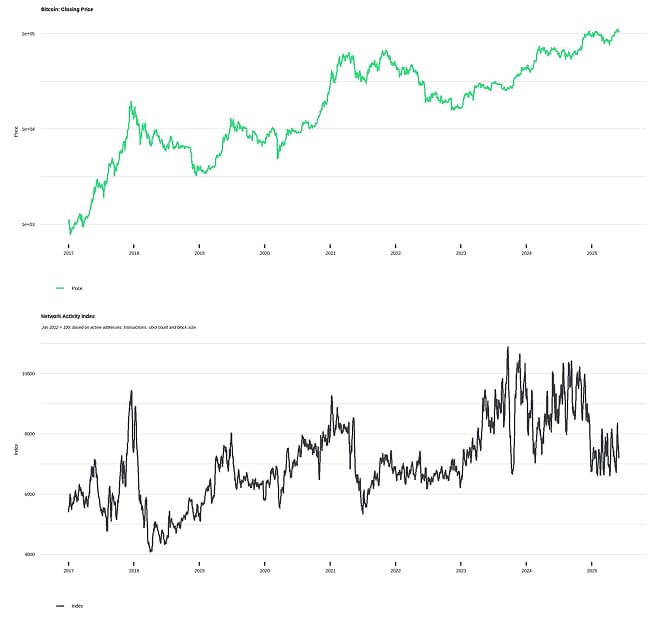 BTC Network Activity Index BTC Network Activity Index