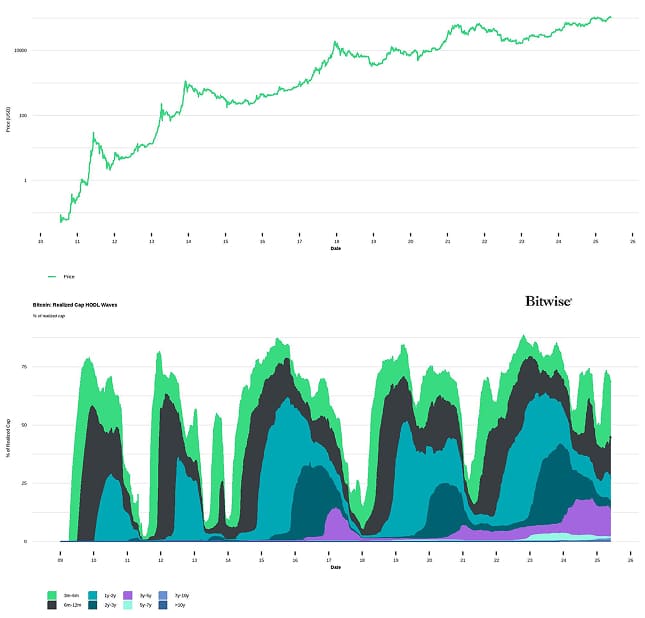 BTC Realized Cap HODL Waves BTC Realized Cap HODL Waves