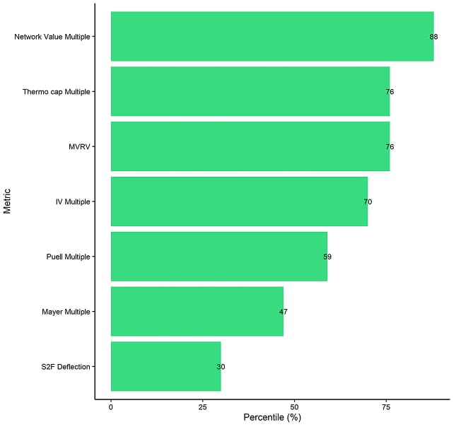 BTC Valuation Metrics Bar BTC Valuation Metrics Bar