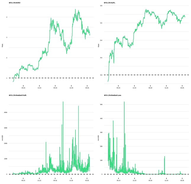 Bitcoin LTH Dashboard Bitcoin LTH Dashboard