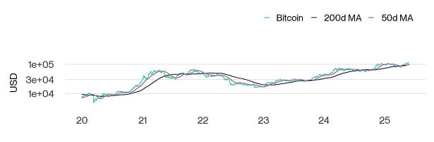 Bitcoin Performance Bitcoin Performance