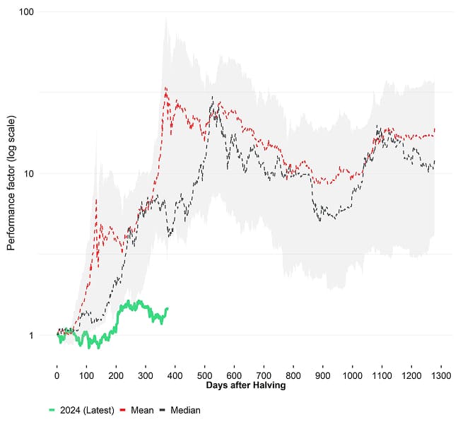 Bitcoin Post Halving Performance Ribbon Bitcoin Post Halving Performance Ribbon