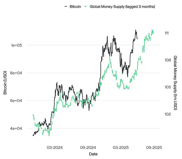 Bitcoin vs Global Money Supply lagged Bitcoin vs Global Money Supply lagged