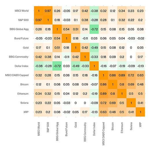 Cross Asset Correlation Matrix Cross Asset Correlation Matrix