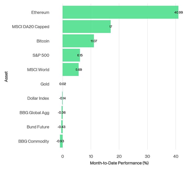 Cross Asset MtD Performance Cross Asset MtD Performance