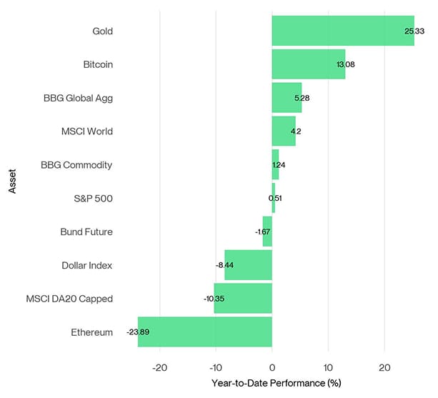 Cross Asset YtD Performance Cross Asset YtD Performance