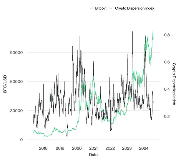 Crypto Dispersion vs Bitcoin short Crypto Dispersion vs Bitcoin short