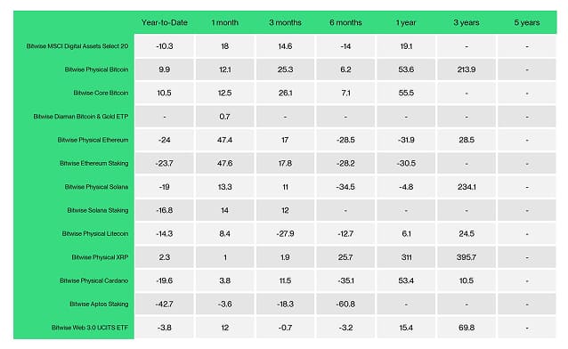 ETC Products Performance Table ETC Products Performance Table