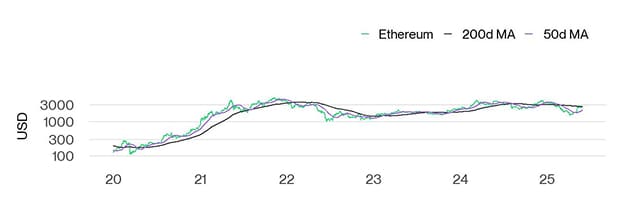 Ethereum Performance Ethereum Performance