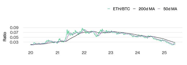Ethereum vs Bitcoin Performance Ethereum vs Bitcoin Performance