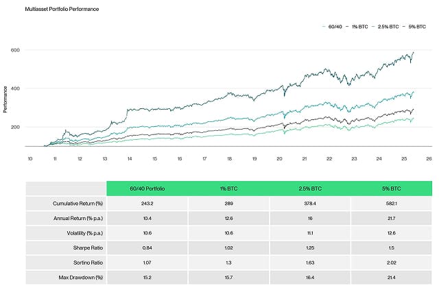 Multiasset with BTC Performance Table Multiasset with BTC Performance Table