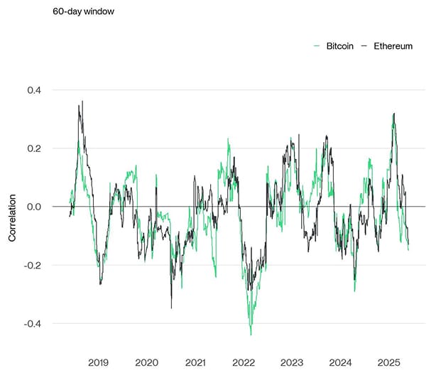 Rolling Correlation 60 BTC ETH Bund Rolling Correlation 60 BTC ETH Bund