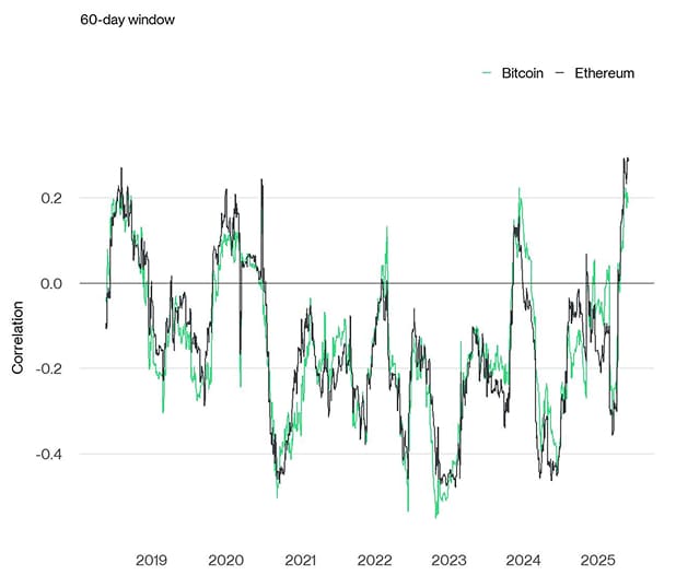 Rolling Correlation 60 BTC ETH DXY Rolling Correlation 60 BTC ETH DXY