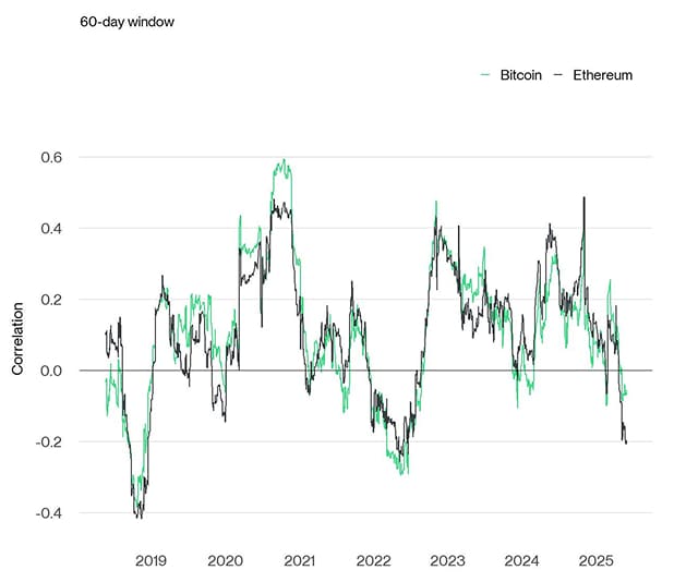 Rolling Correlation 60 BTC ETH Gold Rolling Correlation 60 BTC ETH Gold
