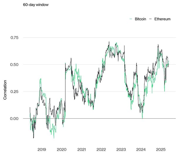 Rolling Correlation 60 BTC ETH SPX Rolling Correlation 60 BTC ETH SPX
