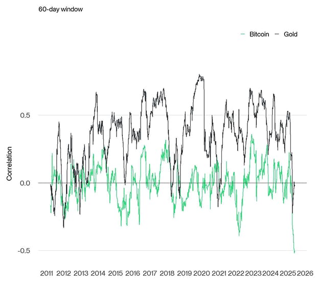 Rolling Correlation 60 BTC Gold UST Rolling Correlation 60 BTC Gold UST