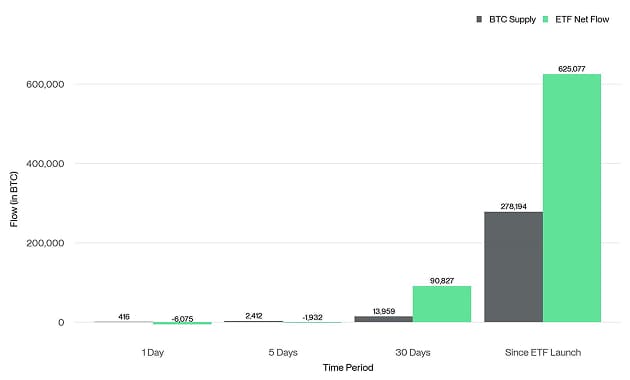 US Bitcoin ETF Flow vs BTC Supply Production Bar Chart US Bitcoin ETF Flow vs BTC Supply Production Bar Chart