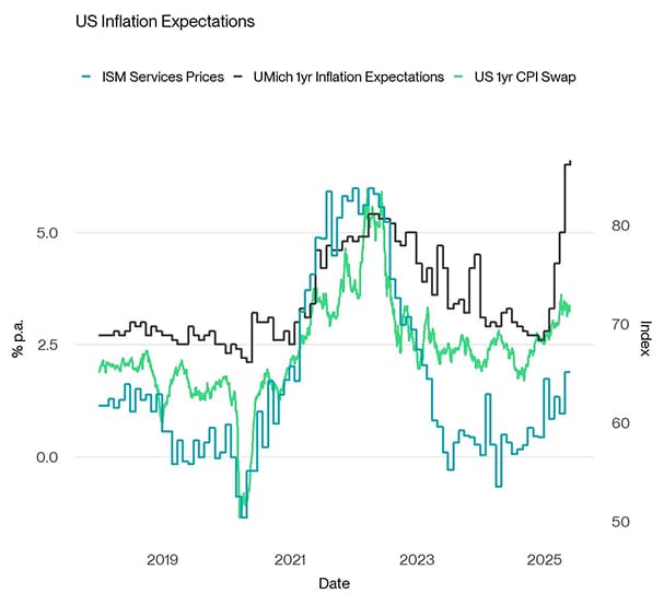 US Inflation Expectations US Inflation Expectations