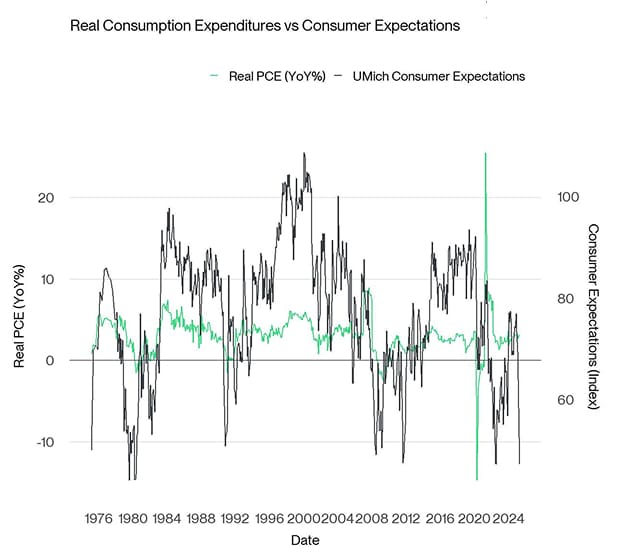 US Real PCE vs UMich Consumer Exp US Real PCE vs UMich Consumer Exp